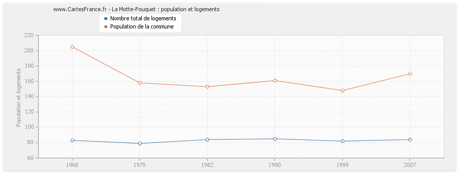 La Motte-Fouquet : population et logements
